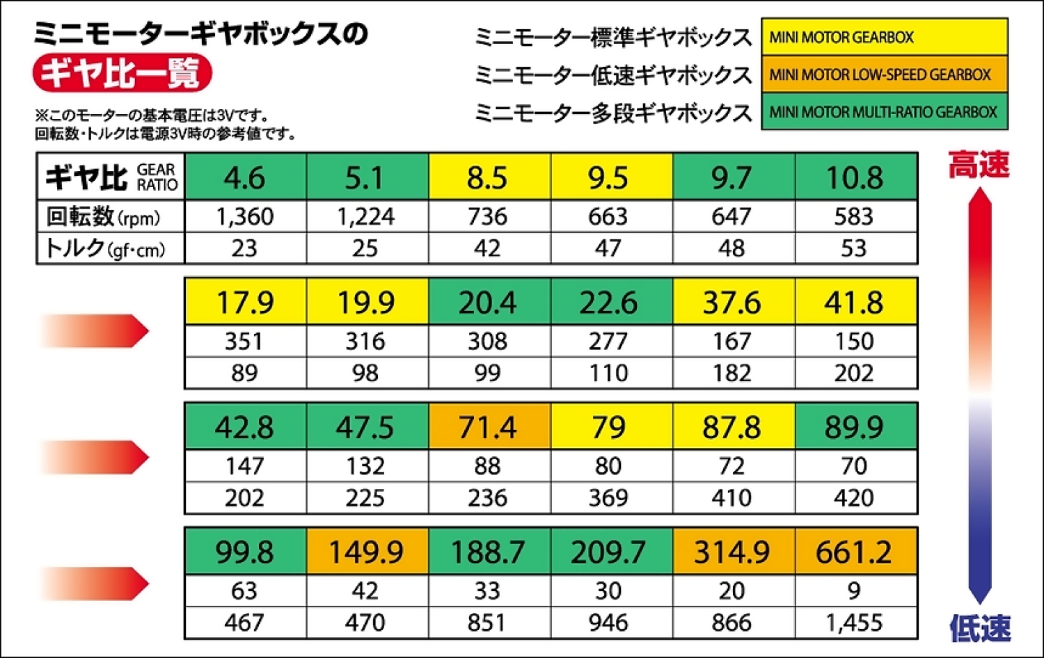 Tamiya Mini Motor Low Speed Gearbox 4-speed - Image 2