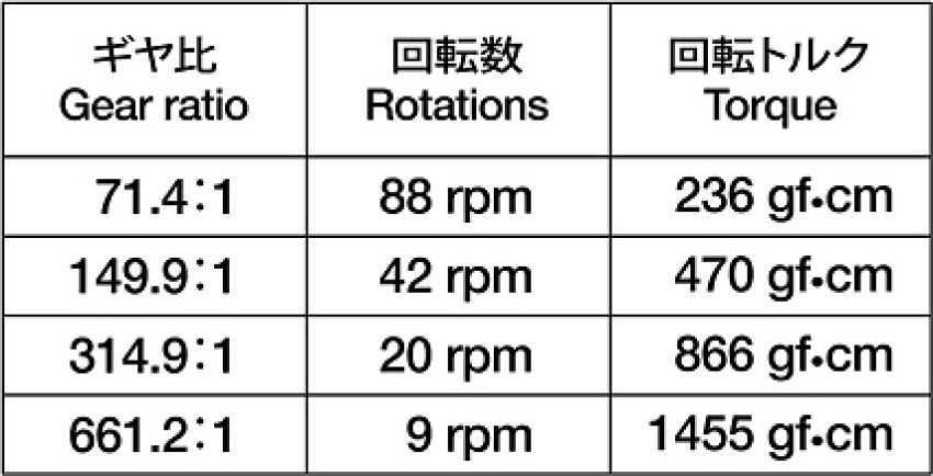 Tamiya Mini Motor Low Speed Gearbox 4-speed - Image 3